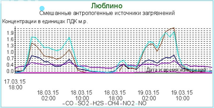 концентрация газов