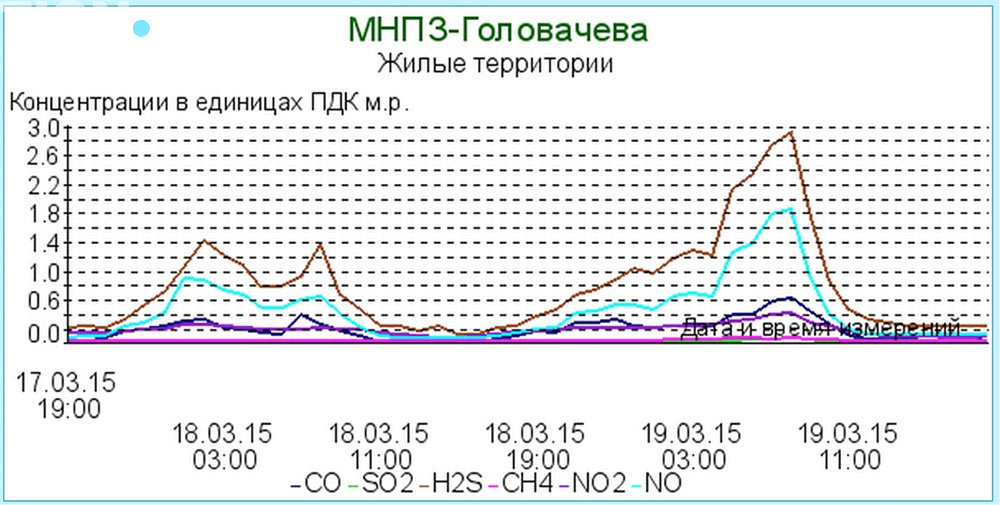 концентрация газов