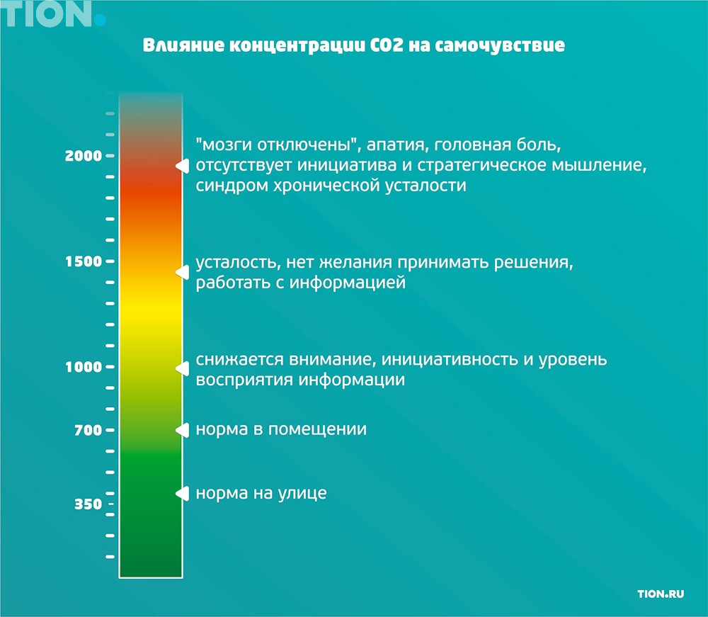 Влияние концентрации CO2 на самочувствие
