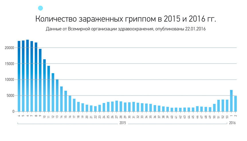 Количество зараженных гориппом