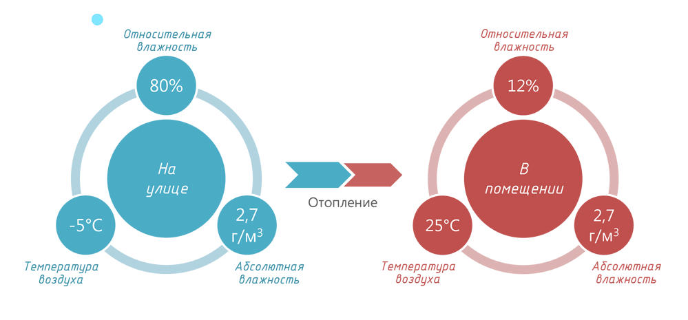 Относительная влажность