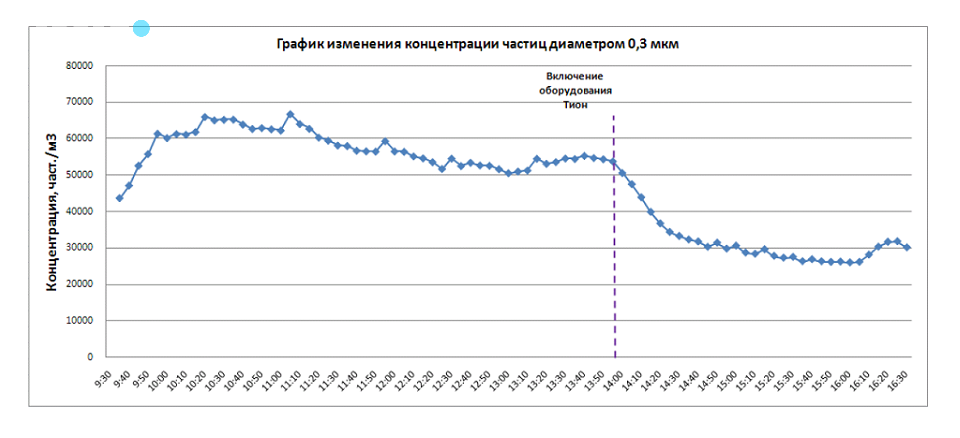 График изменения концентрации частиц диаметром 0,3 мкм