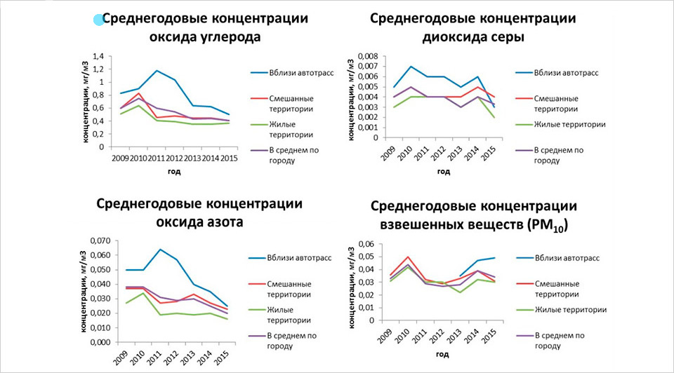 Выхлопные газы