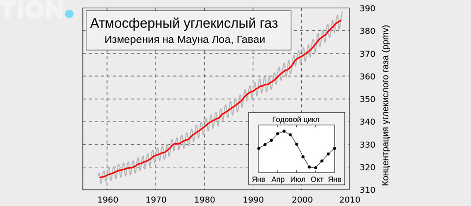 Концентрация углекислого газа