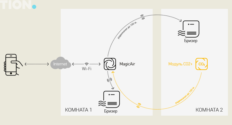 Вселенная MagicAir