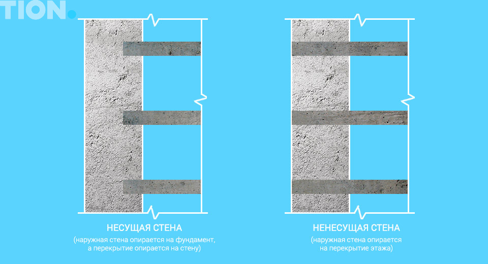Конструктивная нагрузка стены