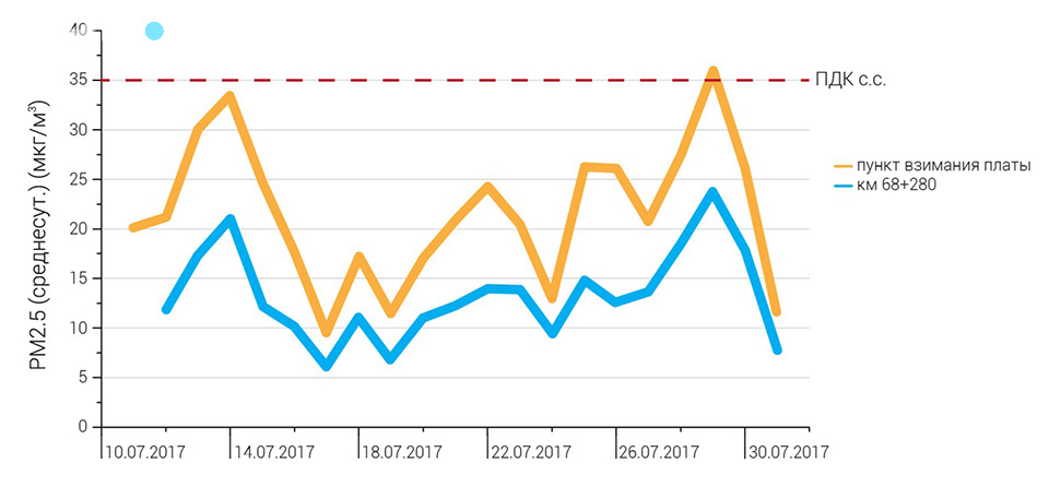 данные точек наблюдения