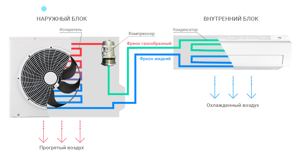 как работает кондиционер на обогрев