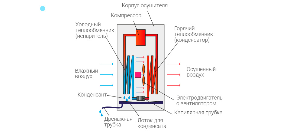 Бытовые адсорбционные влагопоглотители