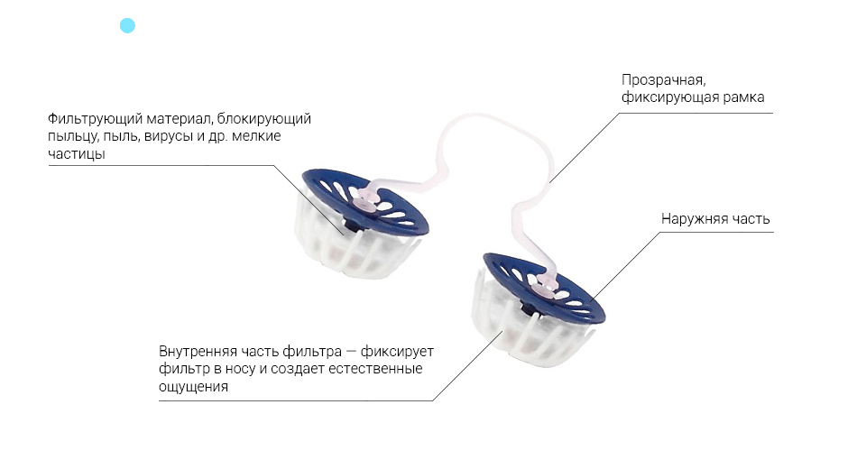 Конструкция носовых фильтров