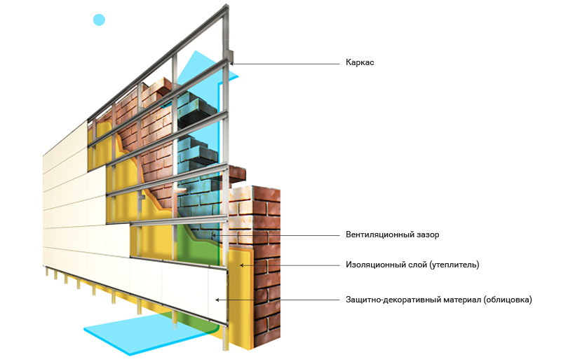 Конструкция вентилируемого фасада
