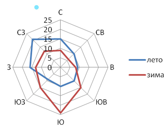 Роза ветров в Москве