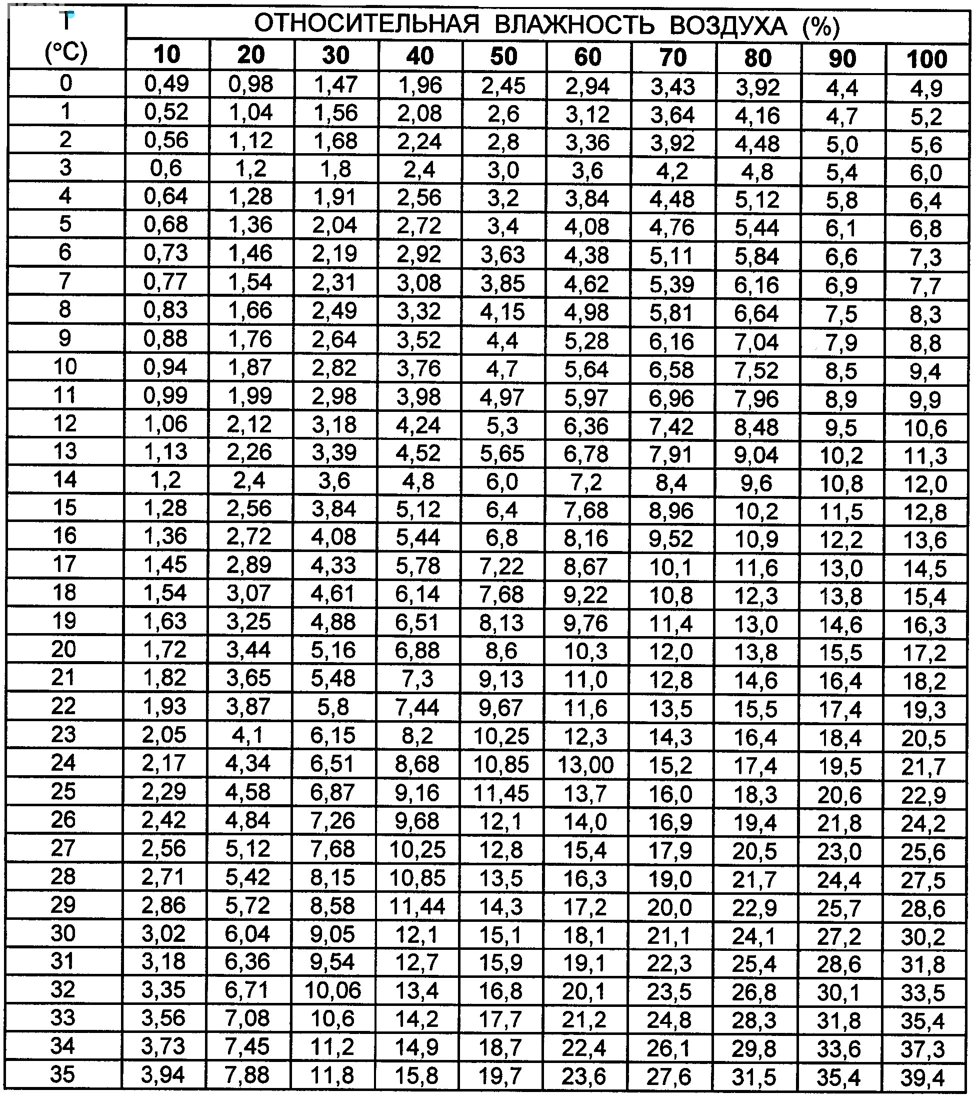 Таблица допустимой влажности