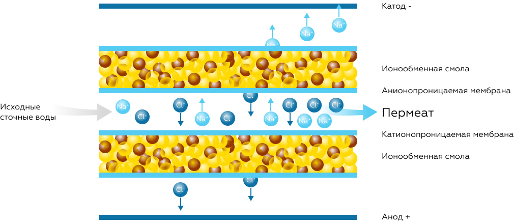 Электродеионизация