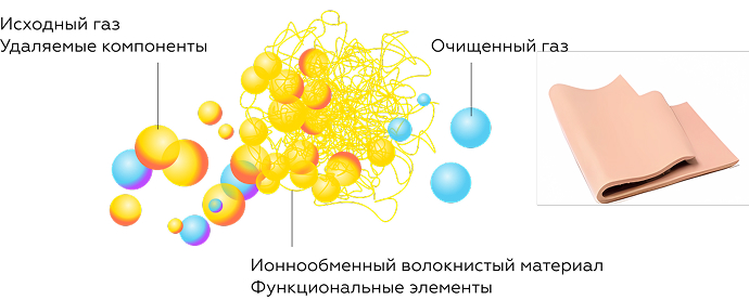 Ионный обмен