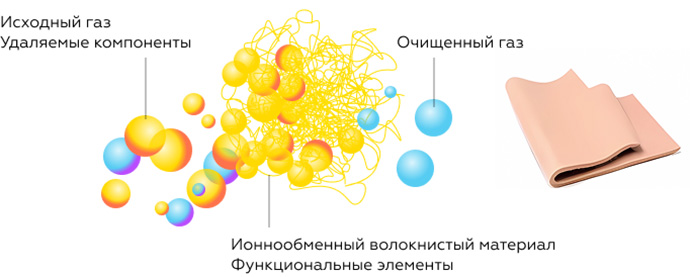 Ионный обмен