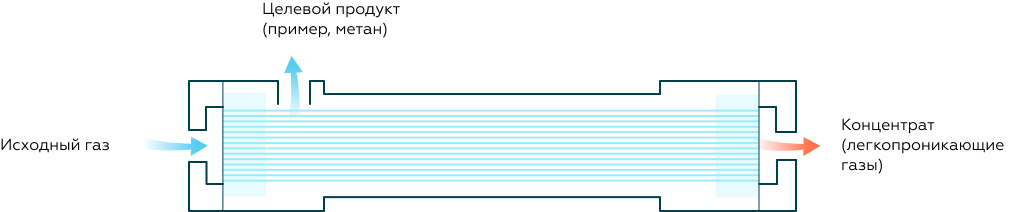 Мембранные технологии