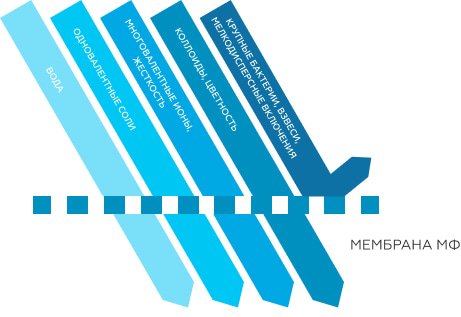 Микрофильтрация