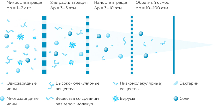 Баромембранные процессы разделения