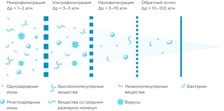 Баромембранные процессы разделения